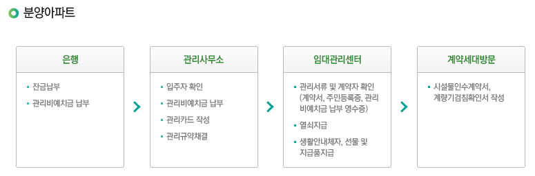 사전점검 이후 입주자들이 은행에 잔금을 납부하고, 관리사무소와 임대관리센터 등을 거치는 절차를 나타낸 표